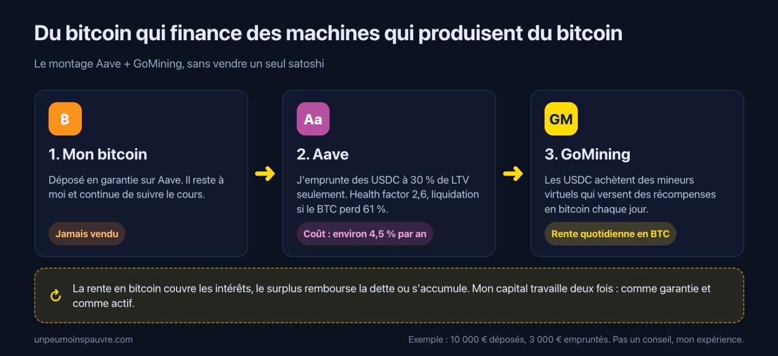 Schéma : bitcoin en garantie sur Aave, emprunt USDC, achat de mineurs GoMining, rente en bitcoin